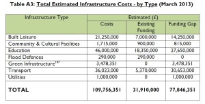 Hart Existing Infrastructure Funding Gap