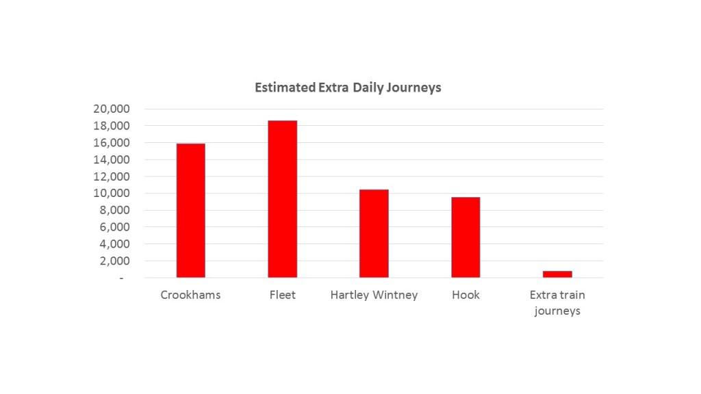 Estimated Extra Daily Journeys