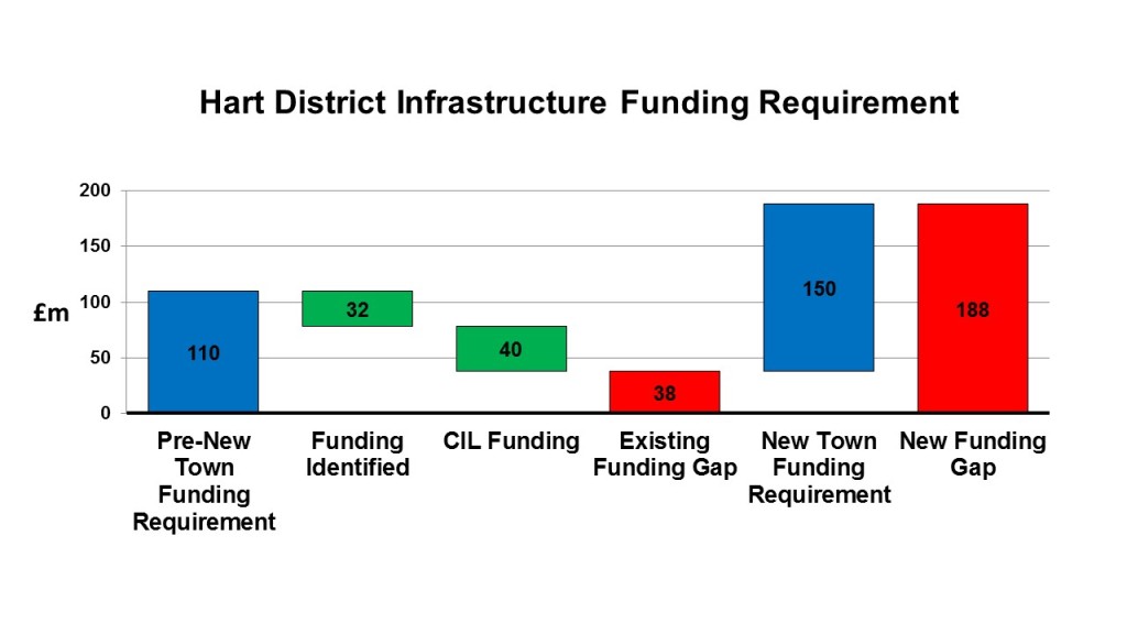 Hart District Infrastructure Funding Gap