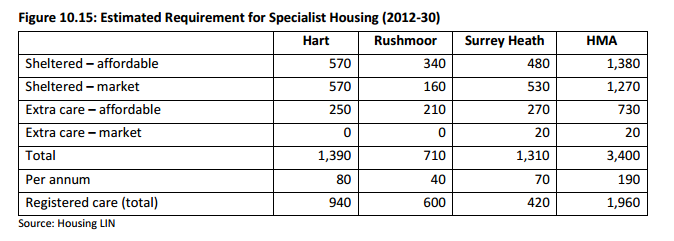 Hart District Requirements for the Ageing Population