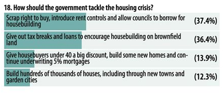 How to tackle the housing crisis from Get Hampshire