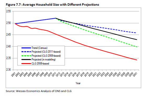 Average Houshold Size projections for Housing Market Area