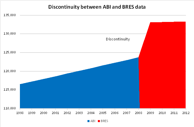 Discontinuity between ABI and BRES jobs data for Housing Market Area