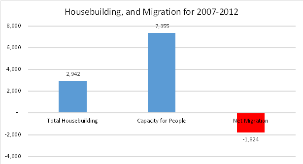 Housing Market Area Migration and housing capacity