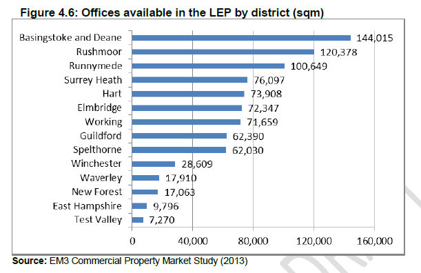 Office vacancy rates in neighbouring districts