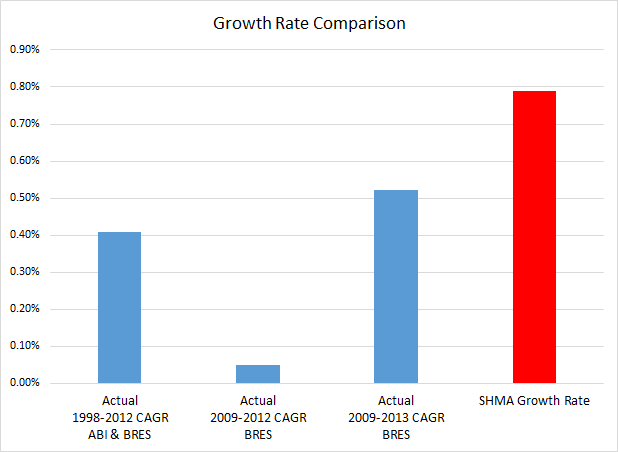 Hart Surrey Heath and Rushmoor Jobs Growth rates 1998 to 2013 compared to SHMA