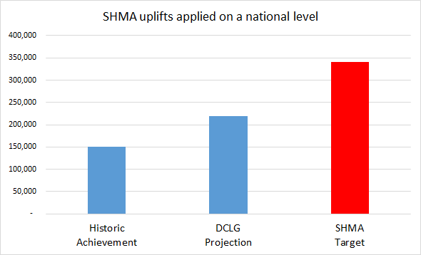 Hart Surrey Heath and Rushmoor SHMA adjustments applied at national level