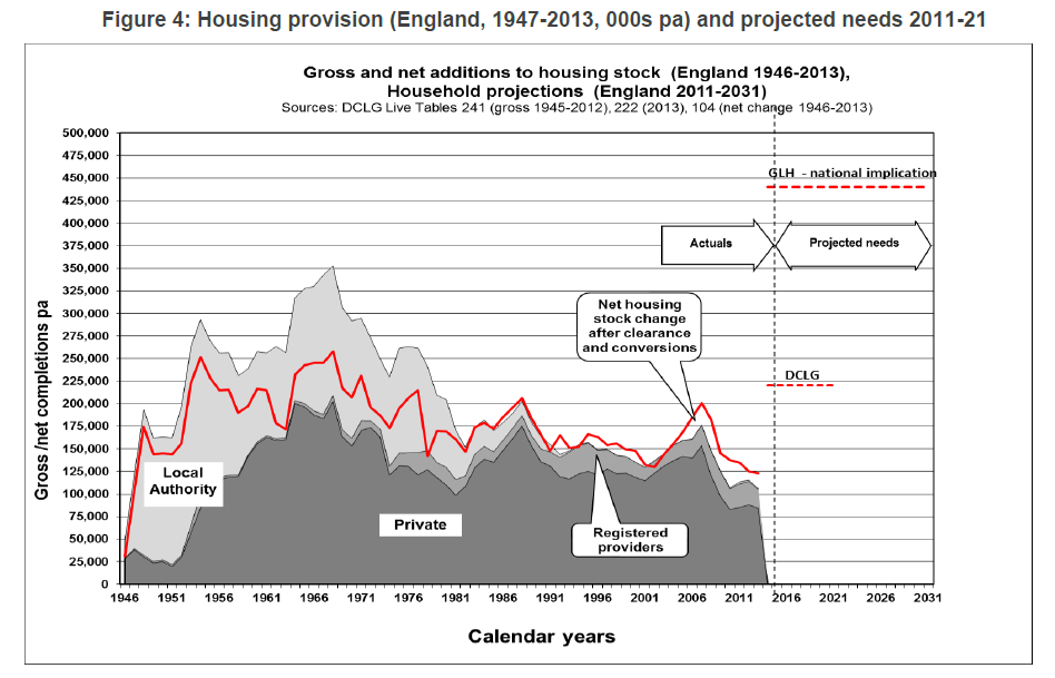 England housing delivery actuals and projected 1946-2031