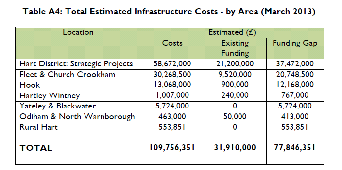 Hart Local Plan Regulation 19 consultation: Estimated Infrastructure costs by area March 2013