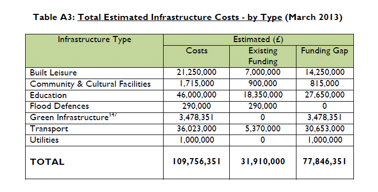Hart District Estimated Infrastructure costs by type March 2013.