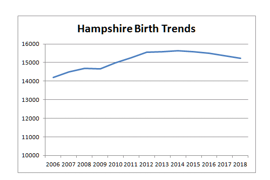 Hampshire Live Birth Forecast
