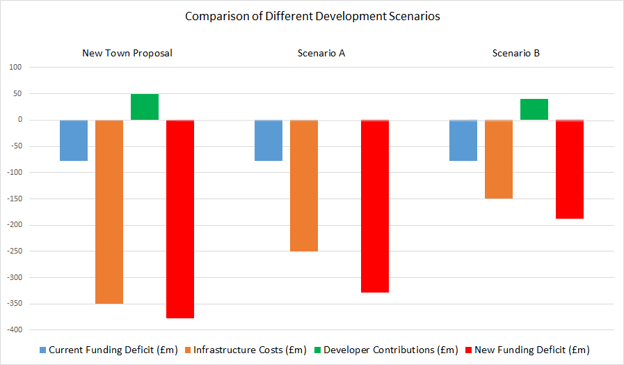 Comparison of infrastructure costs and contributions of different development scenarios