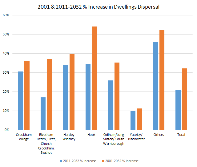 Proposed percentage increase in dwellings by parish in Hart District Dispersal 2001-2032