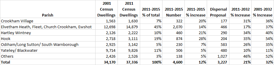Proposed percentage increase in dwellings by parish in Hart District Dispersal Table 2001-2032