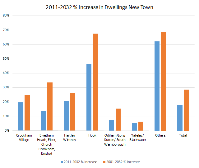 Proposed percentage increase in dwellings by parish in Hart District New Town 2001-2032