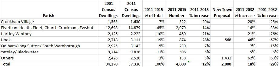 Proposed percentage increase in dwellings by parish in Hart District New Town Table 2001-2032