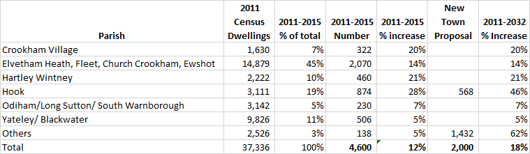 Proposed percentage increase in dwellings by parish in Hart District New Town Table
