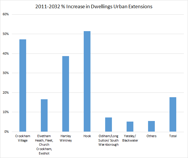 Proposed percentage increase in dwellings by parish in Hart District Urban Extensions 201-2032