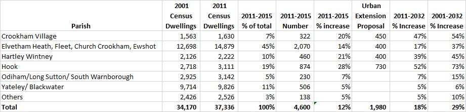 Proposed percentage increase in dwellings by parish in Hart District Urban Extensions Table 2001-2032