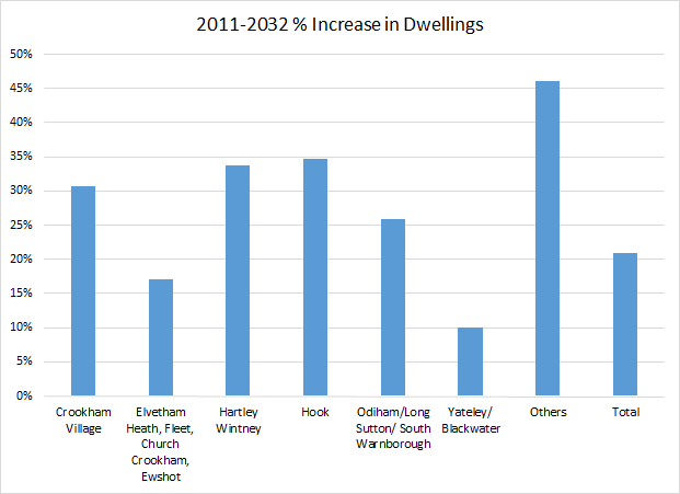 Proposed percentage increase in dwellings by parish in Hart District