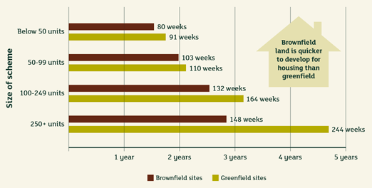 CPRE study shows brownfield sites complete faster than green field sites