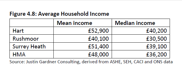 Hart Rushmoor and Surrey Heath Median Incomes Figure 4.8 of SHMA