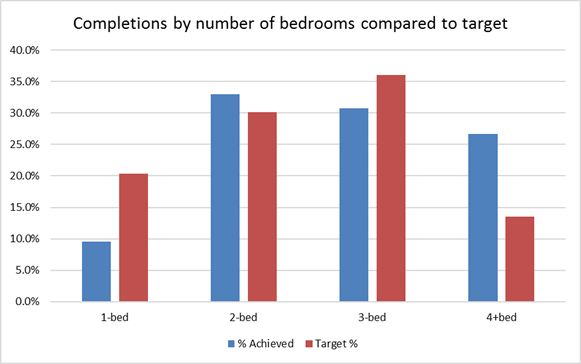Hart District Housing completions by number of bedrooms compared to target