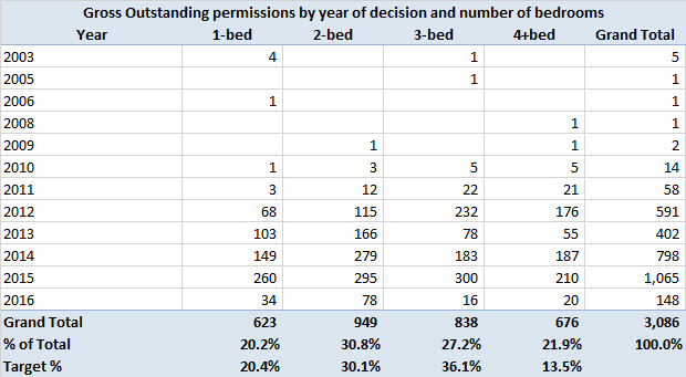 Outstanding permissions in Hart District as of 20 April 2016 by year of grant