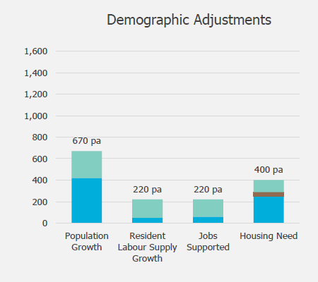 Barratts Demographic Adjustments for Hart District Housing Need 2011-2032