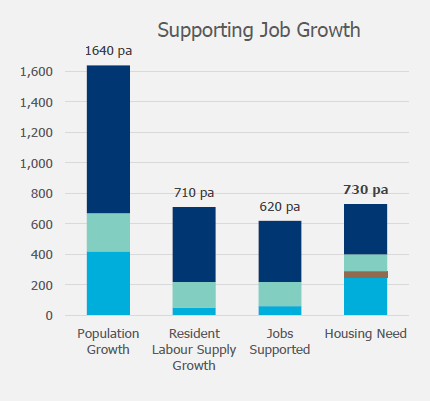 Barratts Jobs Growth Adjustments for Hart District Housing Need 2011-2032