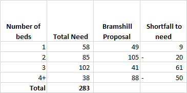 Bramshill redevelopment proposal compared to housing need. Bramshill Parish Hart District Hampshire. Fielden and Mawson Planning application 16/00720/FUL