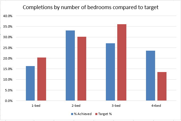 Hart District Completions compared to target by number of bedrooms