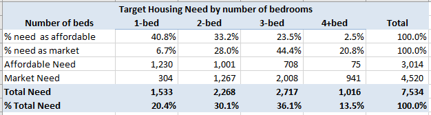 Hart District Housing need by number of bedrooms