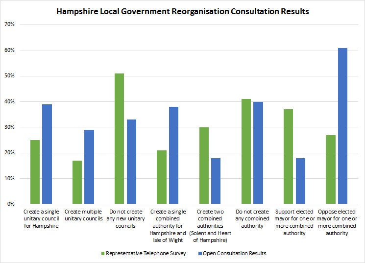 Hampshire Local Government Consultation Results