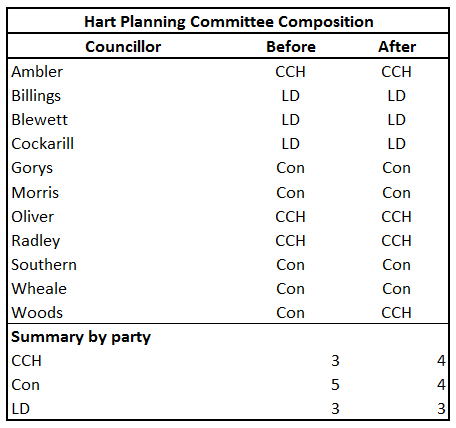 Hart Council Planning Committee Composition