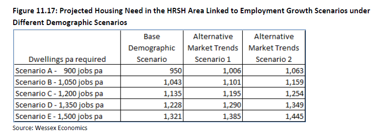 Hart Surrey Heath and Rushmoor (HRSH) Strategic Housing Market Assessment. SHMA Figure 11.17 Housing projections taking into account market signals and jobs forecasts