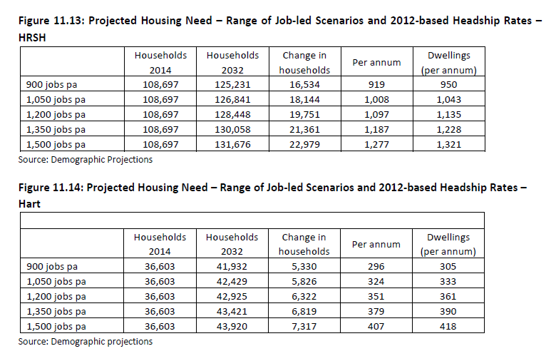 Hart Surrey Heath and Rushmoor (HRSH) Strategic Housing Market Assessment. SHMA Figures 11.13 and 11.14 housing projections for range of job growth