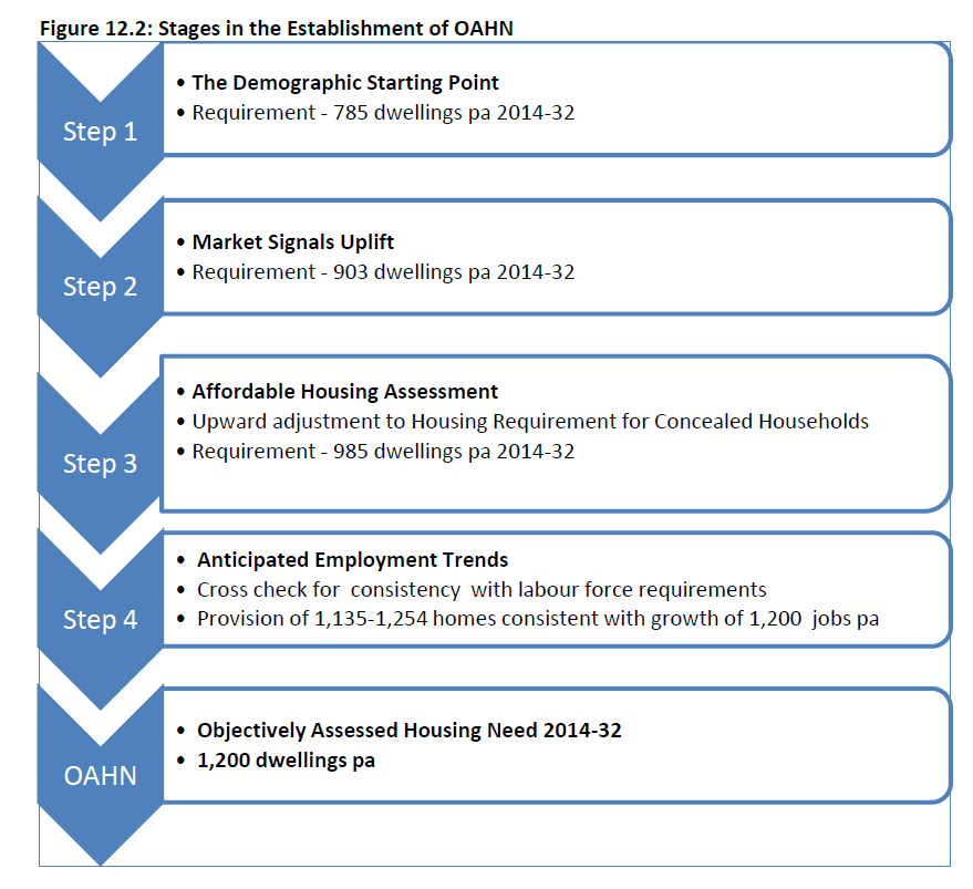 Figure 12.2 Stages of Objectively Assessed Need Hart Rushmoor and Surrey Heath SHMA