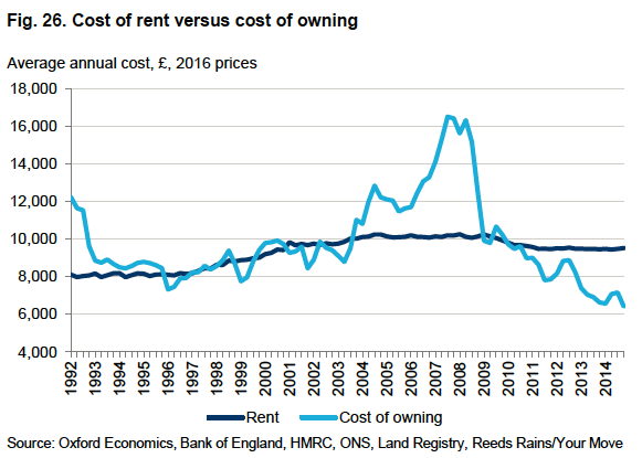 Costs of rent versus owning