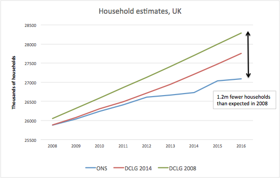 Inaccurate DCLG forecasts of household growth