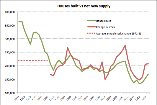 Housing crisis? Inaccurate measurement of new housing stock