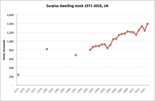 Housing Crisis? There's Surplus Housing Stock