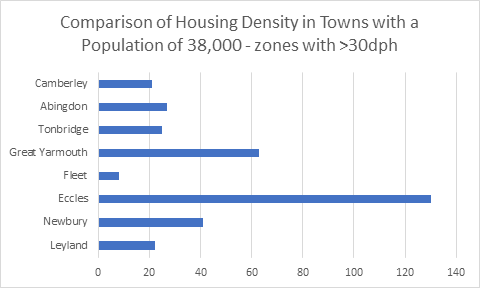 Fleet housing density versus towns of similar size