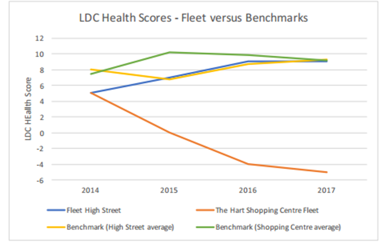 Hart Local Plan Regulation 19 consultation: Fleet Health score versus benchmarks