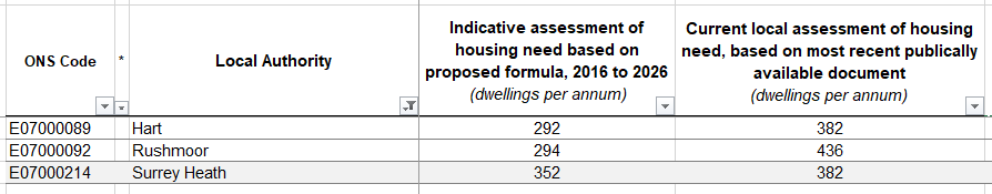 Significant reduction in Hart Housing need