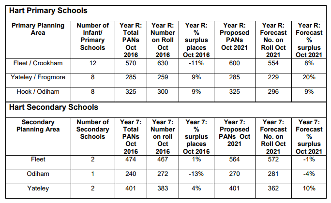 Hart school places plan forecast 2016 to 2021