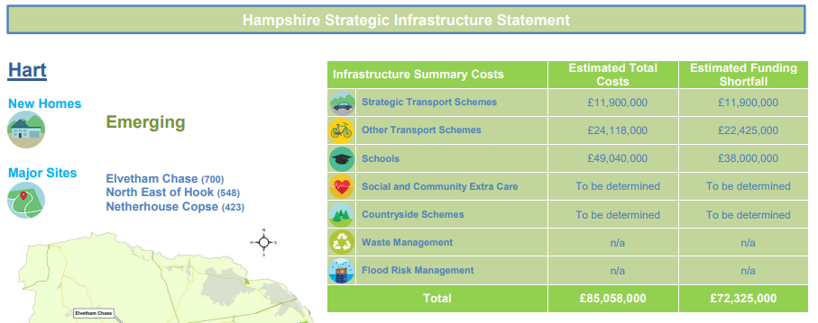 Hart Local Plan Regulation 19 consultation: Hart infrastructure funding gap £72m