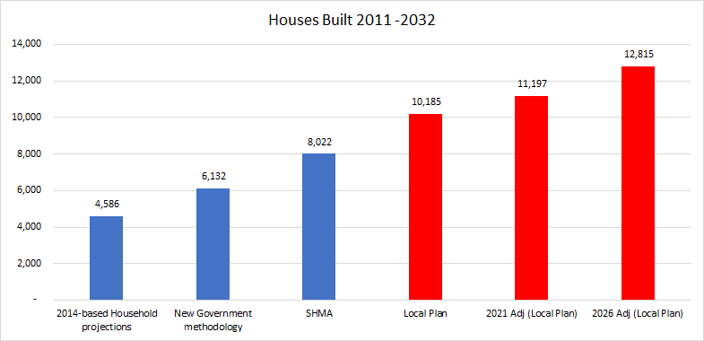 Hart housing requirement using Local Plan figures