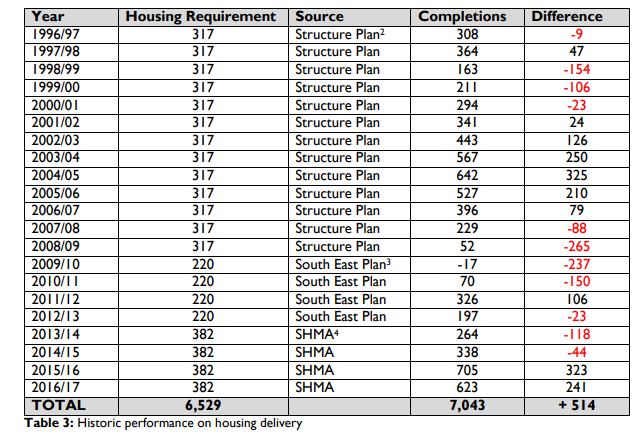 Hart housing completions for the Hart Local Plan Regulation 19 Consultation
