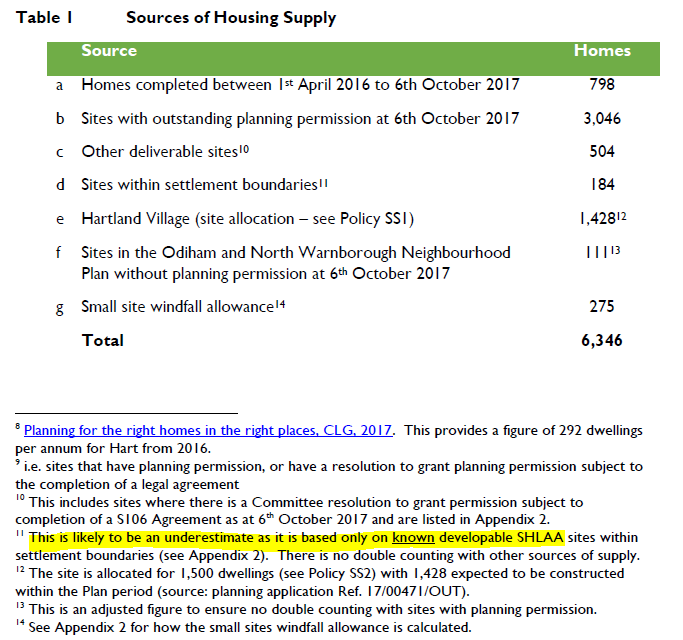 Hart Local Plan Regulation 19: Understated housing supply